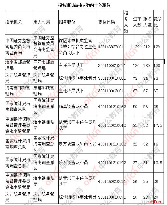 [24日9时]2019国考报名数据：海南836人过审 最热竞争129:1