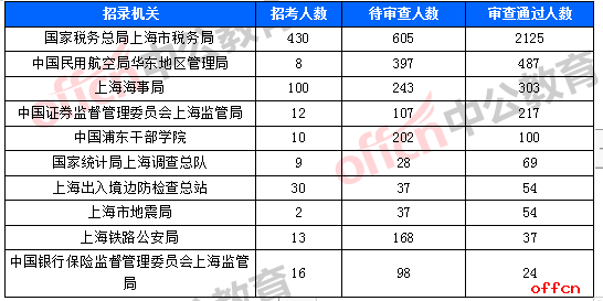 [24日9时]2019国考报名数据：上海5652人报名 平均竞争比5.12:1