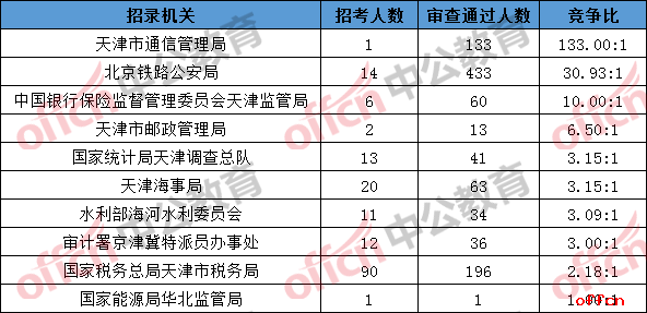 天津2019国考报名人数统计：天津1018人过审 总报名人数为2299人[24日9时]
