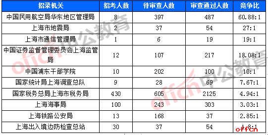 [24日9时]2019国考报名数据：上海5652人报名 平均竞争比5.12:1