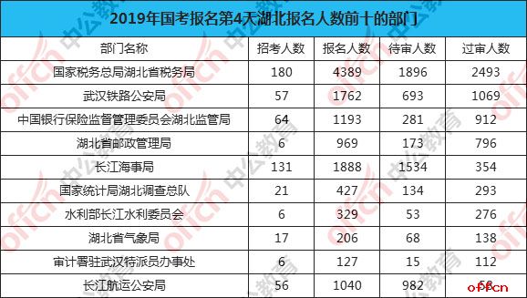2019国考报名人数统计：湖北报名12546人，16个职位无人问津[截至25日16时]