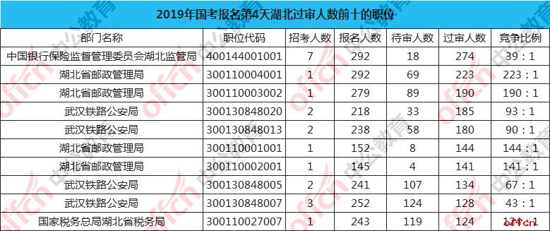 2019国考报名人数统计：湖北报名12546人，16个职位无人问津[截至25日16时]
