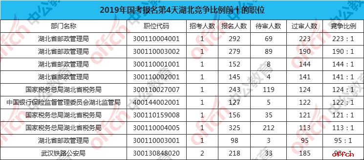 2019国考报名人数统计：湖北报名12546人，16个职位无人问津[截至25日16时]