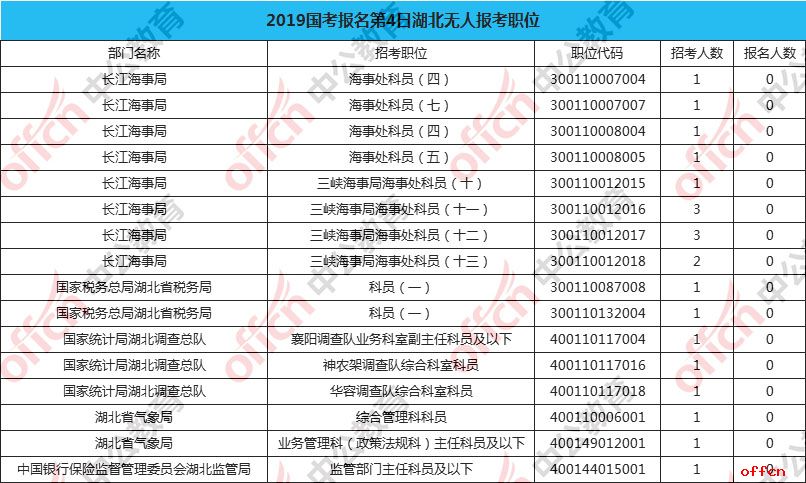 2019国考报名人数统计：湖北报名12546人，16个职位无人问津[截至25日16时]