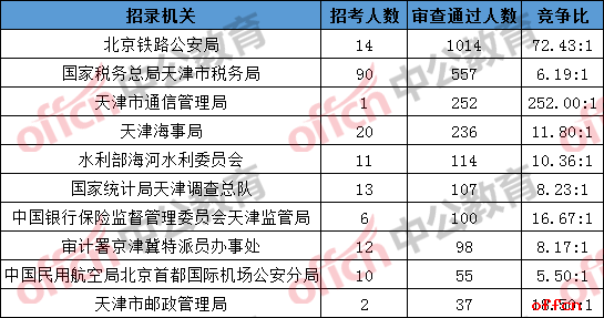 2019国考报名人数统计：天津2654人过审 总报名人数为3595人[25日16时]