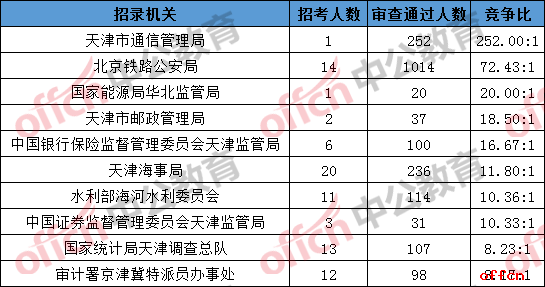 2019国考报名人数统计：天津2654人过审 总报名人数为3595人[25日16时]