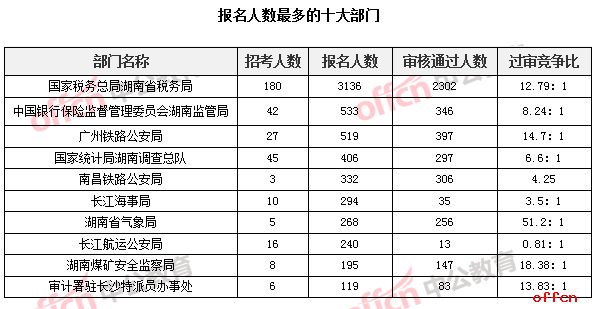 2019国考报名人数统计：湖南6215人报名 最热职位竞争比189：1[26日9时]