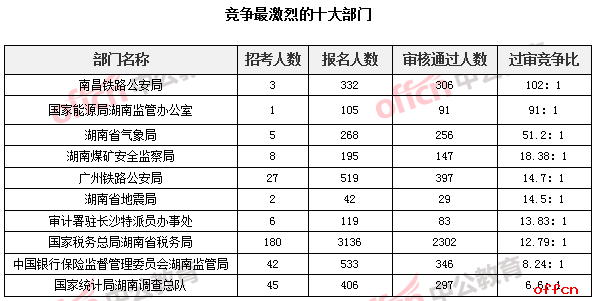 2019国考报名人数统计：湖南6215人报名 最热职位竞争比189：1[26日9时]