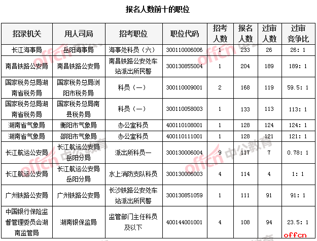 2019国考报名人数统计：湖南6215人报名 最热职位竞争比189：1[26日9时]