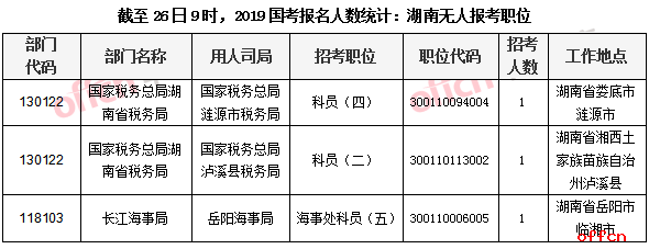 2019国考报名数据统计：湖南无人报考和过审人数为0的职位[26日9时]