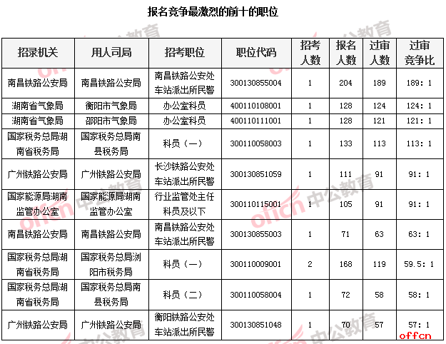 2019国考报名人数统计：湖南6215人报名 最热职位竞争比189：1[26日9时]