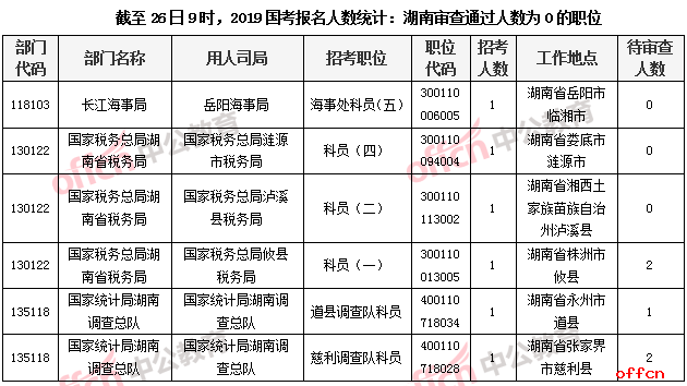 2019国考报名数据统计：湖南无人报考和过审人数为0的职位[26日9时]