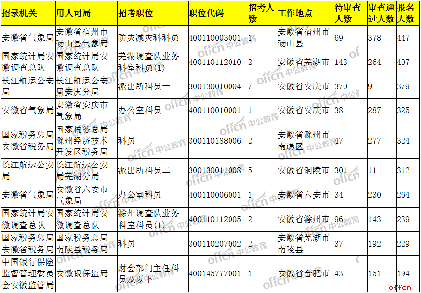 2019国考报名人数统计:安徽共6482人过审,最高竞争比378:1【10月26日9时】