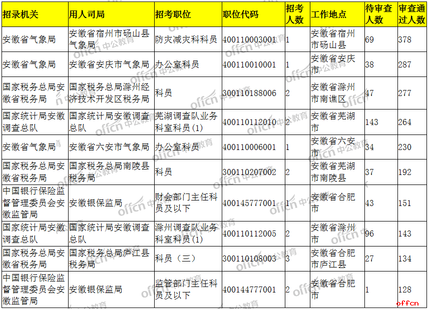 2019国考报名人数统计:安徽共6482人过审,最高竞争比378:1【10月26日9时】