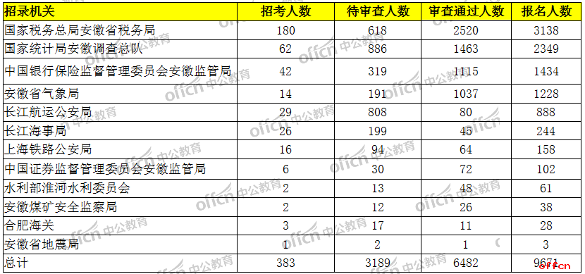 2019国考报名人数统计:安徽共6482人过审,最高竞争比378:1【10月26日9时】