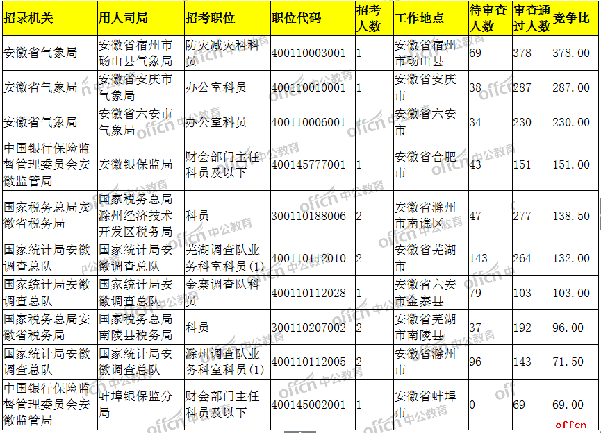 2019国考报名人数统计:安徽共6482人过审,最高竞争比378:1【10月26日9时】