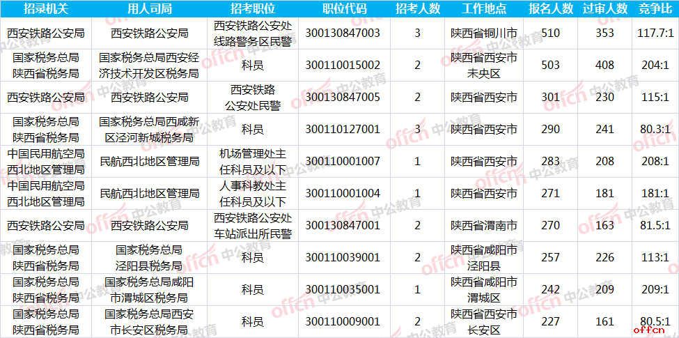 2019国考报名人数统计：陕西12409人报名 最热职位209:1[26日9时]