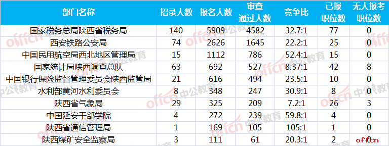 2019国考报名人数统计：陕西12409人报名 最热职位209:1[26日9时]