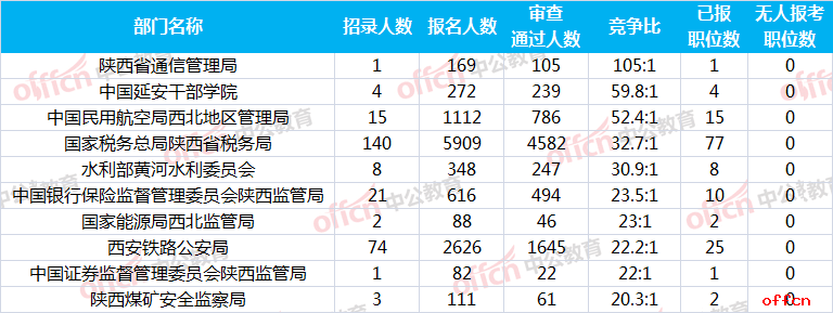 2019国考报名人数统计：陕西12409人报名 最热职位209:1[26日9时]