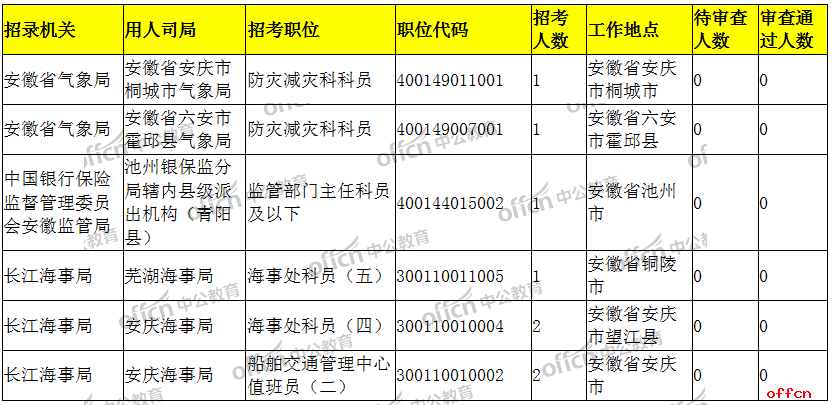 2019国考报名人数统计:安徽共6482人过审,最高竞争比378:1【10月26日9时】