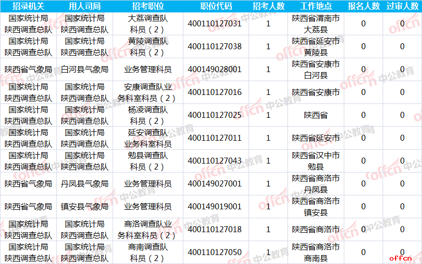 2019国考报名人数统计：陕西12409人报名 最热职位209:1[26日9时]