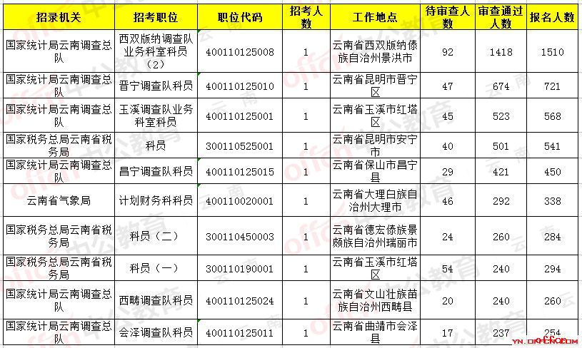 2019国考报名人数统计：云南考区12572过审，无人报名岗位仅剩1个【截至26日9时】