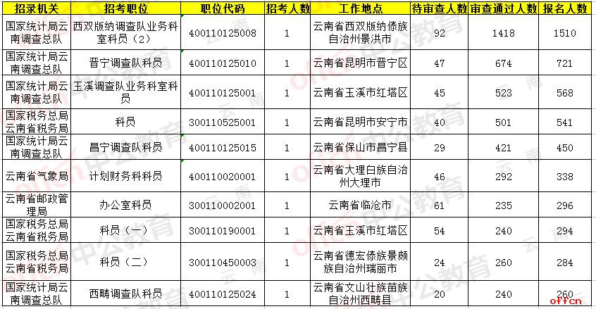 2019国考报名人数统计：云南考区12572过审，无人报名岗位仅剩1个【截至26日9时】
