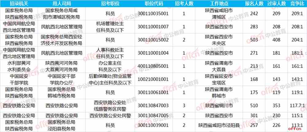 2019国考报名人数统计：陕西12409人报名 最热职位209:1[26日9时]