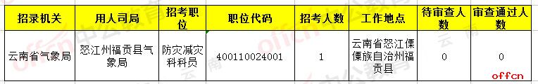 2019国考报名人数统计：云南考区12572过审，无人报名岗位仅剩1个【截至26日9时】