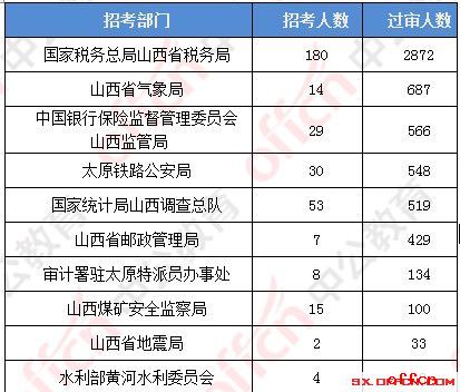 2019国考报名人数分析：山西8234人报名 5989人过审 仅剩8个职位无人报考[26日9时]