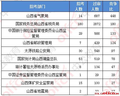 2019国考报名人数分析：山西8234人报名 5989人过审 仅剩8个职位无人报考[26日9时]