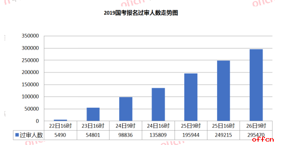 2019国考报名人数统计：报名人数超43万，国家知识产权局“后来居上”