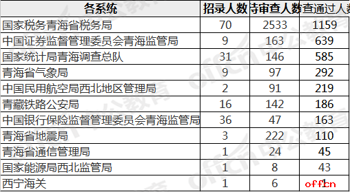 2019国考报名人数统计：青海3442人过审 总报名人数为6921人[26日09时]