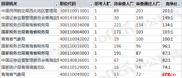 2019国考报名人数统计：青海3442人过审 总报名人数为6921人[26日09时]