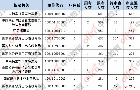 2019国考报名人数统计：江苏报名17759人 12930人过审 仅剩30个职位无人报考[26日16时]