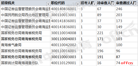 2019国考报名人数统计：青海3442人过审 总报名人数为6921人[26日09时]