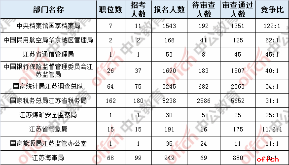 2019国考报名人数统计：江苏报名17759人 12930人过审 仅剩30个职位无人报考[26日16时]