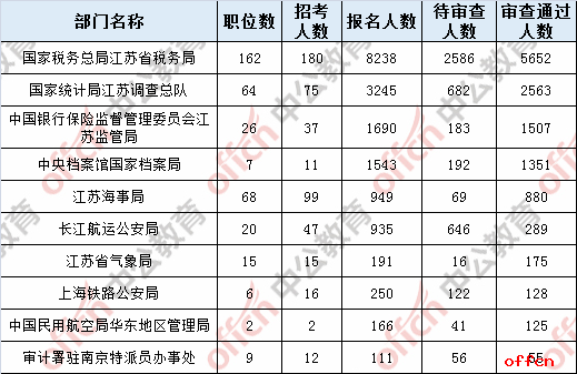 2019国考报名人数统计：江苏报名17759人 12930人过审 仅剩30个职位无人报考[26日16时]