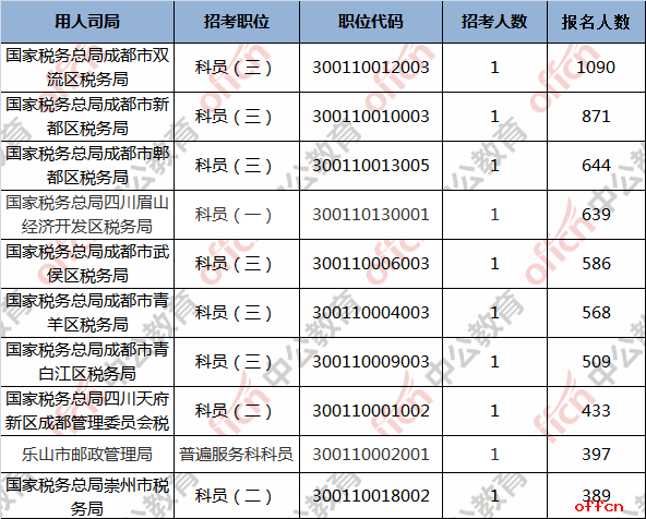 2019国考报名人数统计：四川岗位报名21031人,15974人通过审[26日16时]