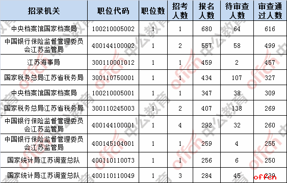 2019国考报名人数统计：江苏报名17759人 12930人过审 仅剩30个职位无人报考[26日16时]