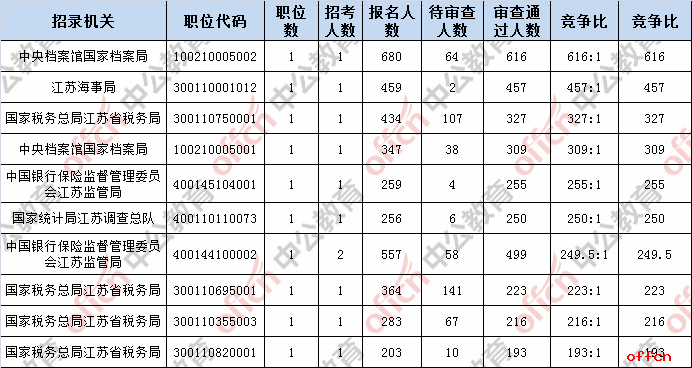 2019国考报名人数统计：江苏报名17759人 12930人过审 仅剩30个职位无人报考[26日16时]