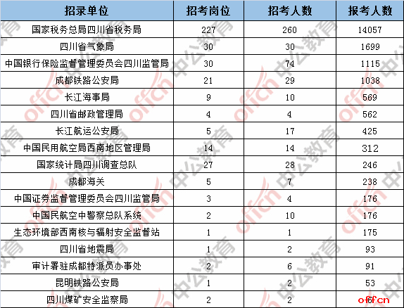 2019国考报名人数统计：四川岗位报名21031人,15974人通过审[26日16时]