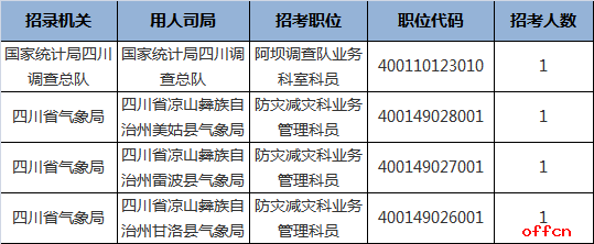 2019国考报名人数统计：四川岗位报名21031人,15974人通过审[26日16时]
