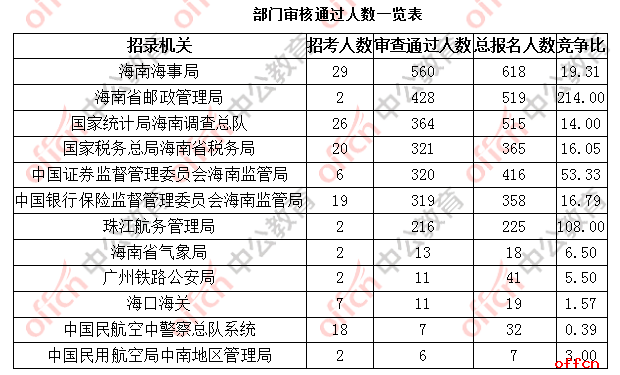 2019国考报名人数统计：海南3133人报名，过审人数为2576人[26日16时]