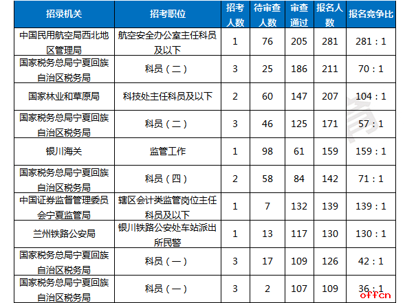 2019国考报名人数统计：宁夏4028人报名 通过审核3063人[26日16:00]