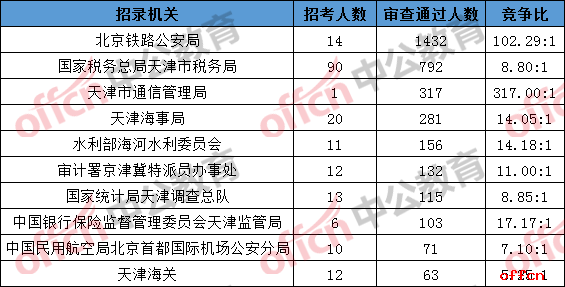 2019国考报名人数统计：天津3596人过审 总报名人数为4730人[26日16时]