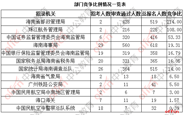 2019国考报名人数统计：海南3133人报名，过审人数为2576人[26日16时]