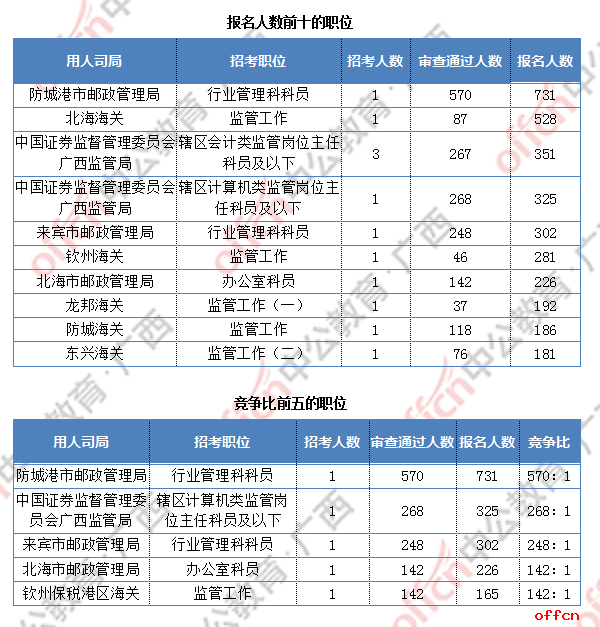 2019国考报名人数统计：广西过审人数超6千人 最热职位570:1[26日16时]