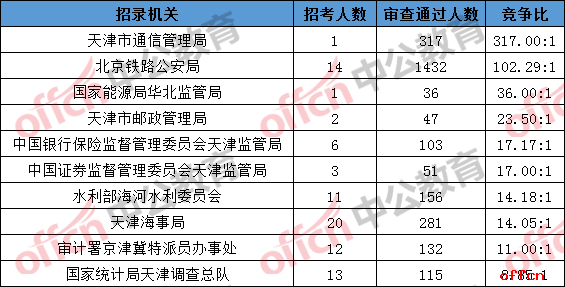 2019国考报名人数统计：天津3596人过审 总报名人数为4730人[26日16时]