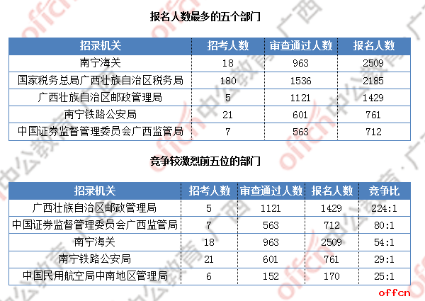 2019国考报名人数统计：广西过审人数超6千人 最热职位570:1[26日16时]